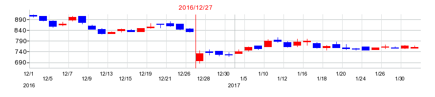 2016年のアトラグループの配当落ち日前後の株価チャート