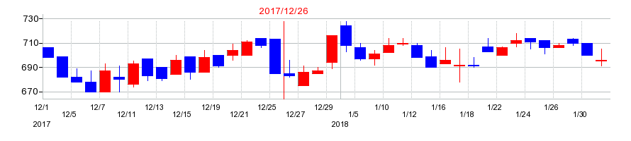 2017年のアトラグループの配当落ち日前後の株価チャート