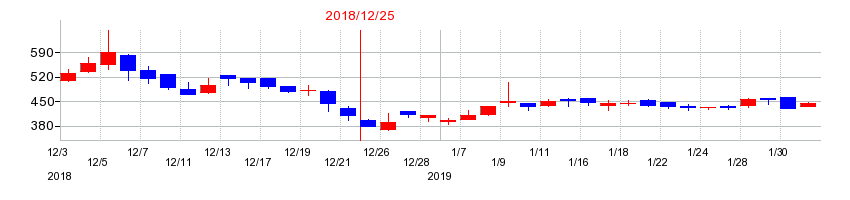 2018年のアトラグループの配当落ち日前後の株価チャート