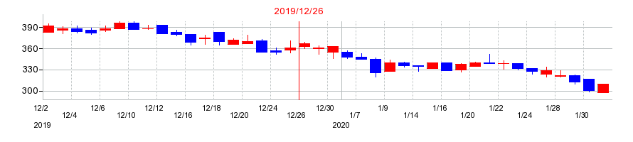 2019年のアトラグループの配当落ち日前後の株価チャート