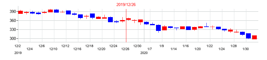2019年のアトラグループの配当落ち日前後の株価チャート