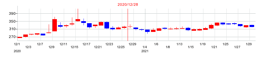 2020年のアトラグループの配当落ち日前後の株価チャート