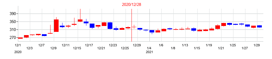2020年のアトラグループの配当落ち日前後の株価チャート