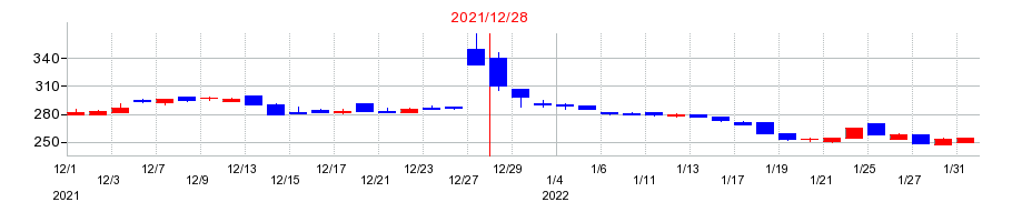 2021年のアトラグループの配当落ち日前後の株価チャート