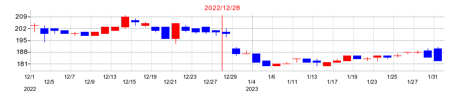 2022年のアトラグループの配当落ち日前後の株価チャート