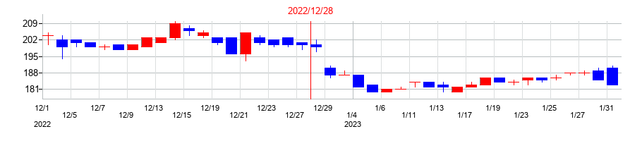 2022年のアトラグループの配当落ち日前後の株価チャート
