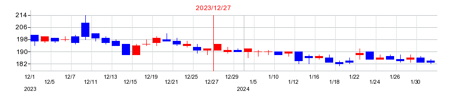 2023年のアトラグループの配当落ち日前後の株価チャート