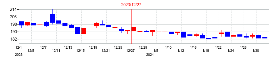 2023年のアトラグループの配当落ち日前後の株価チャート