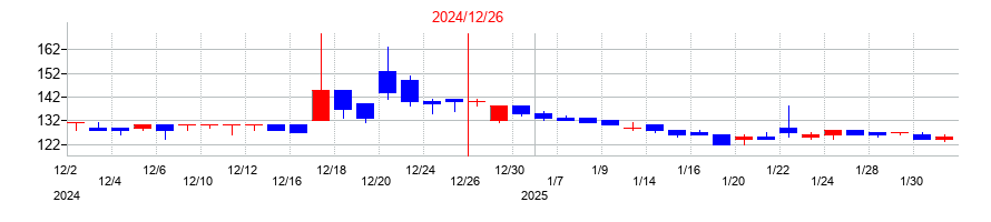 2024年のアトラグループの配当落ち日前後の株価チャート