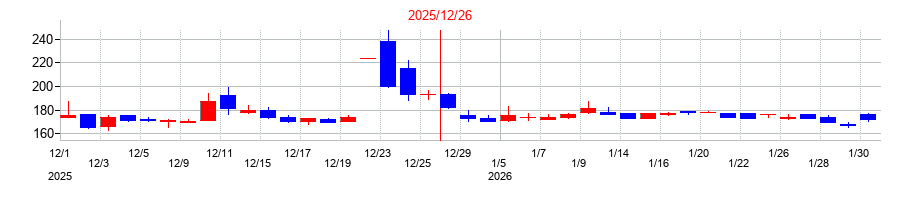 2025年のアトラグループの配当落ち日前後の株価チャート