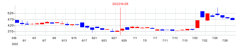 2022年のサイジニアの配当落ち日前後の株価チャート
