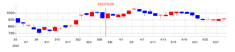 2022年のエクストリームの配当落ち日前後の株価チャート