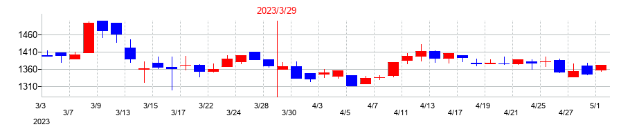 2023年のエクストリームの配当落ち日前後の株価チャート