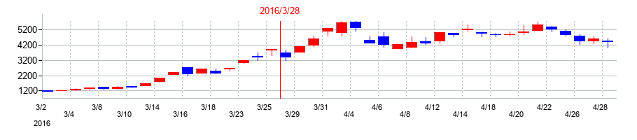 2016年のMRTの配当落ち日前後の株価チャート