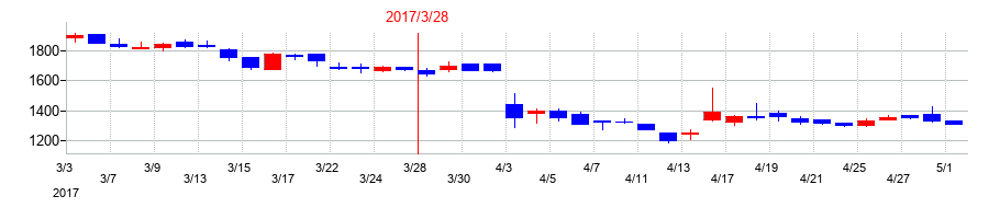 2017年のMRTの配当落ち日前後の株価チャート