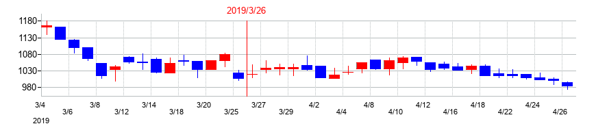 2019年のMRTの配当落ち日前後の株価チャート