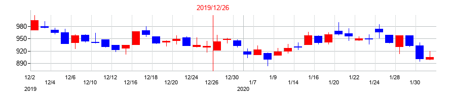 2019年のMRTの配当落ち日前後の株価チャート