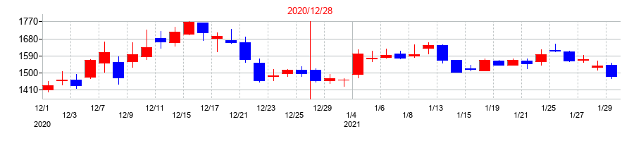 2020年のMRTの配当落ち日前後の株価チャート