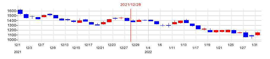 2021年のMRTの配当落ち日前後の株価チャート