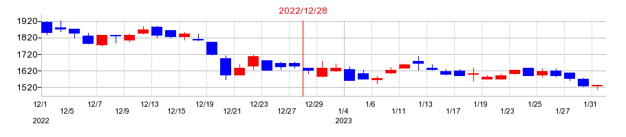2022年のMRTの配当落ち日前後の株価チャート