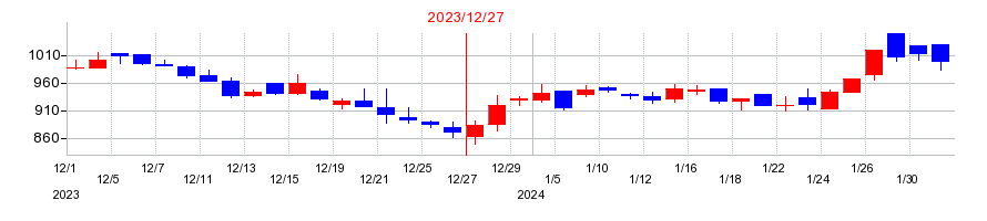 2023年のMRTの配当落ち日前後の株価チャート