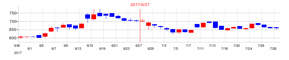 2017年のKeePer技研の配当落ち日前後の株価チャート