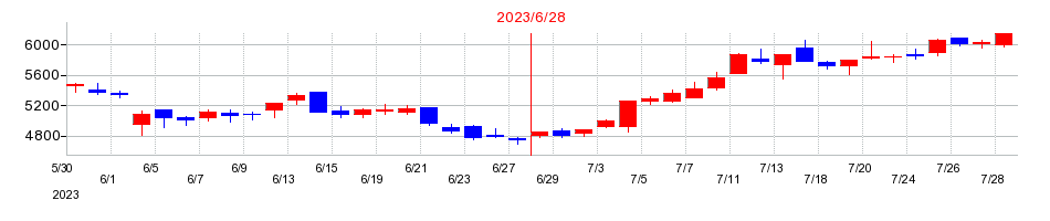 2023年のKeePer技研の配当落ち日前後の株価チャート