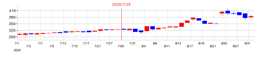 2020年のファーストロジックの配当落ち日前後の株価チャート