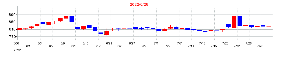 2022年のイードの配当落ち日前後の株価チャート