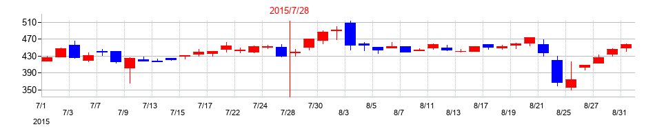 2015年の日本スキー場開発の配当落ち日前後の株価チャート