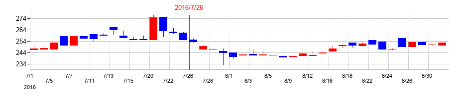 2016年の日本スキー場開発の配当落ち日前後の株価チャート