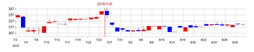 2018年の日本スキー場開発の配当落ち日前後の株価チャート
