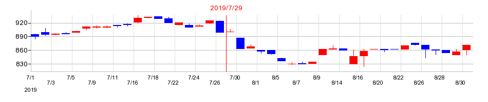 2019年の日本スキー場開発の配当落ち日前後の株価チャート