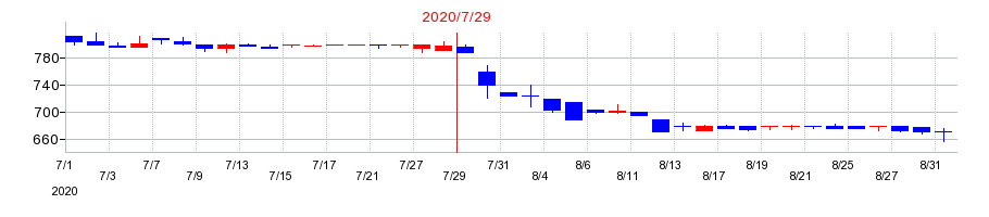 2020年の日本スキー場開発の配当落ち日前後の株価チャート