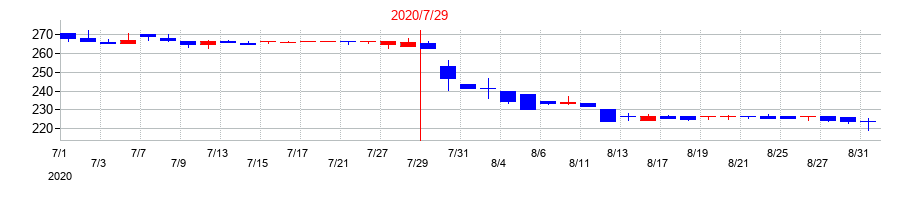 2020年の日本スキー場開発の配当落ち日前後の株価チャート