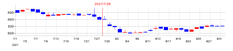2021年の日本スキー場開発の配当落ち日前後の株価チャート