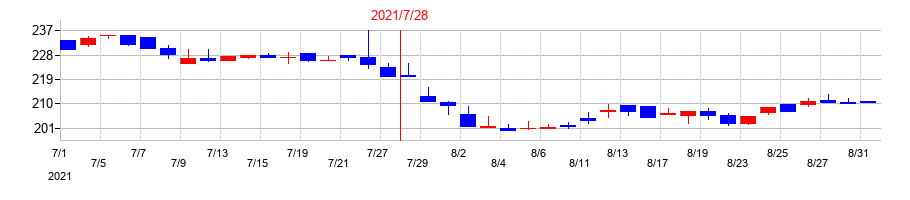 2021年の日本スキー場開発の配当落ち日前後の株価チャート