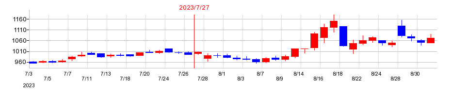 2023年の日本スキー場開発の配当落ち日前後の株価チャート