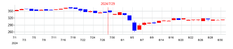 2024年の日本スキー場開発の配当落ち日前後の株価チャート
