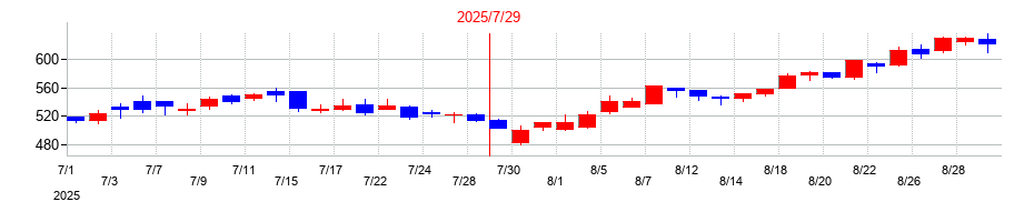 2025年の日本スキー場開発の配当落ち日前後の株価チャート