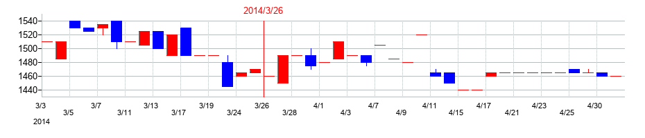 2014年のニッキの配当落ち日前後の株価チャート
