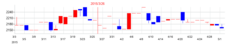 2015年のニッキの配当落ち日前後の株価チャート