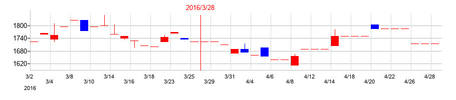 2016年のニッキの配当落ち日前後の株価チャート