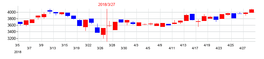 2018年のニッキの配当落ち日前後の株価チャート