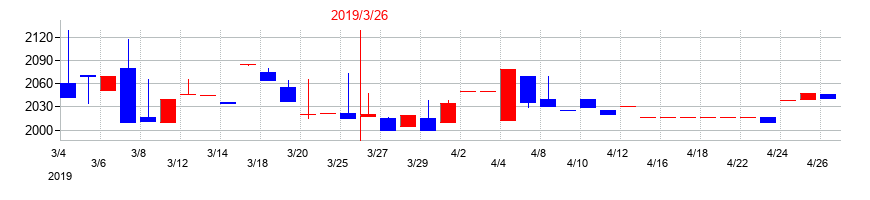 2019年のニッキの配当落ち日前後の株価チャート