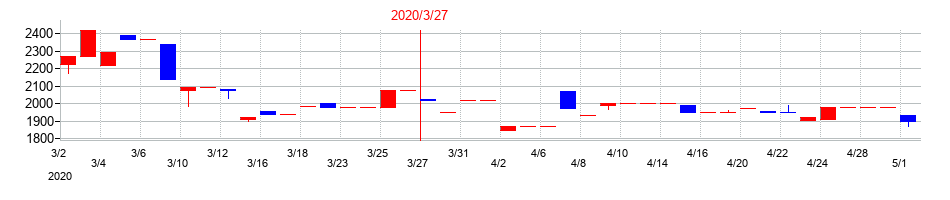 2020年のニッキの配当落ち日前後の株価チャート
