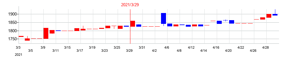 2021年のニッキの配当落ち日前後の株価チャート