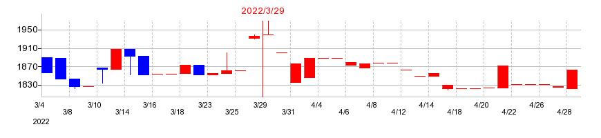 2022年のニッキの配当落ち日前後の株価チャート