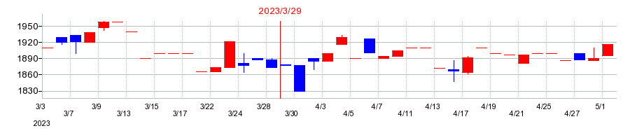 2023年のニッキの配当落ち日前後の株価チャート