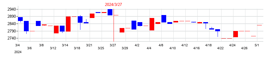 2024年のニッキの配当落ち日前後の株価チャート